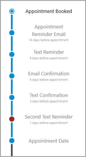 Timeline Reminders-Confirmations.jpg